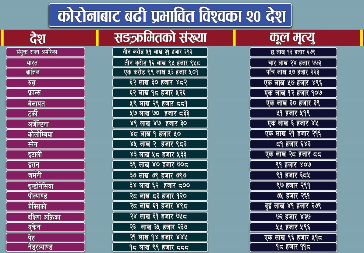 विश्वमा झन् बढ्यो कोरोना, कतै तेस्रो, कतै चौथो लहरको त्रास